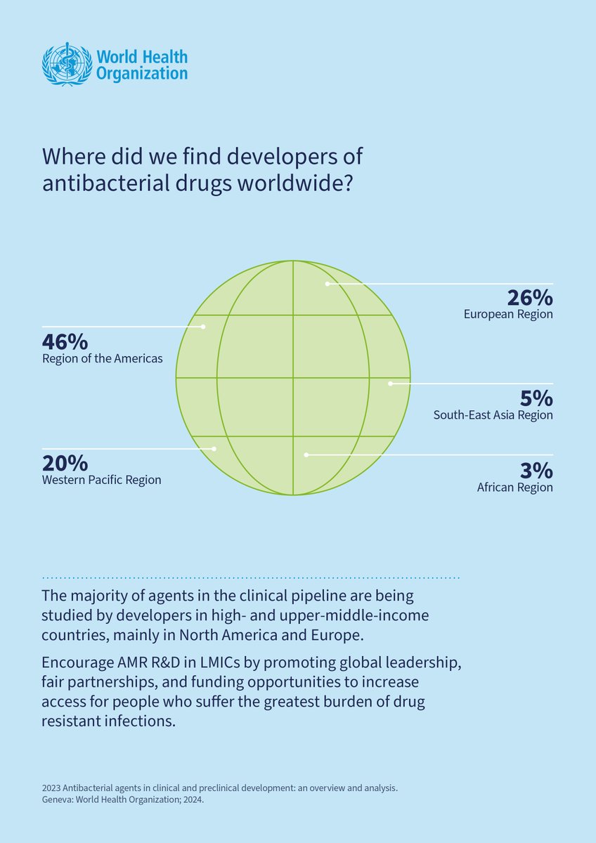 🌎 Do you know where R&amp;D takes place for ABs and antibacterial agents?

🧫 Over 90% ABs at development takes place in HIC (84%) and UMICs (12%)
🔬 Only 4 products are being developed in LMICs

👉 Read our full report here: lnkd.in/dU4Gnxb7