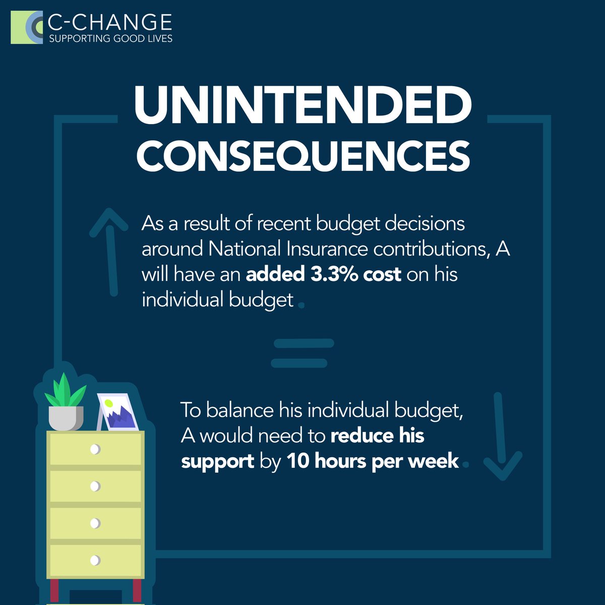 cchangescotland's tweet photo. 📢The #unintededconsequences of the recent budget announcements on National Insurance? 

📈A 3.3% increase in costs for A's individual budget

⏬️This equates to a 10 hour reduction in the support he relies on to live his good life

❓️Why is A left to pick up the tab?

#budget https://t.co/Ytzx2PPHcP