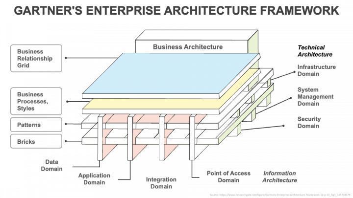 daniellambert07's tweet image. Gartner&apos;s Enterprise Architecture Framework. Image Source: Research Gate.

#EA #EnterpriseArchitecture #BusinessArchitecture #BusinessStrategy #DigitalTransformation #CIO #Capability #informationtechnology #Plan #applications