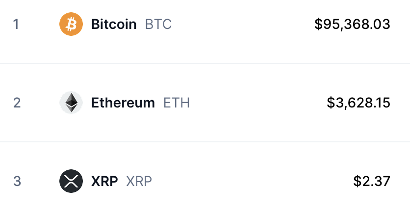 Look who’s come out of hibernation! 🧸

#XRP has climbed back into the top 3 by market capitalization 🚀