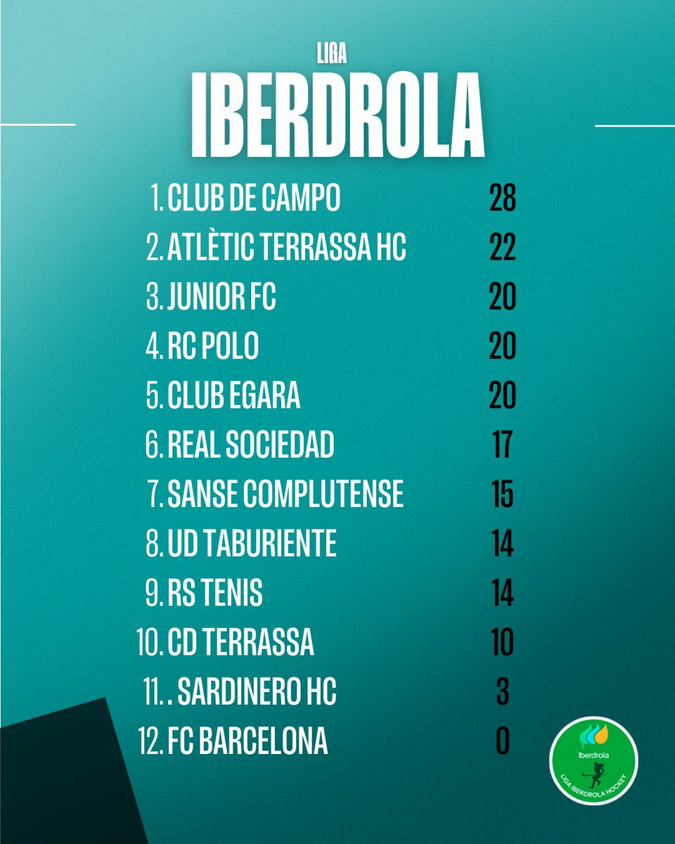 ¡Final de la primera vuelta! 🔥

👀 Así queda la clasificación y los resultados de la jornada 1️⃣1️⃣

#LigaMGS | #LigaIberdrola