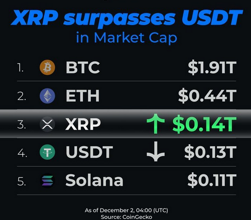 BotWinner_io's tweet image. $XRP a meme momentanément dépassé $USDT !