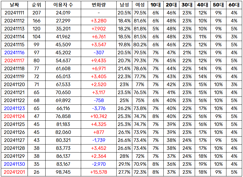 너모지 멜론 이용자 수 주말 동안 15,000명 이상 폭증🥹 고마워요 아는 형님! 사랑해요 인기가요!