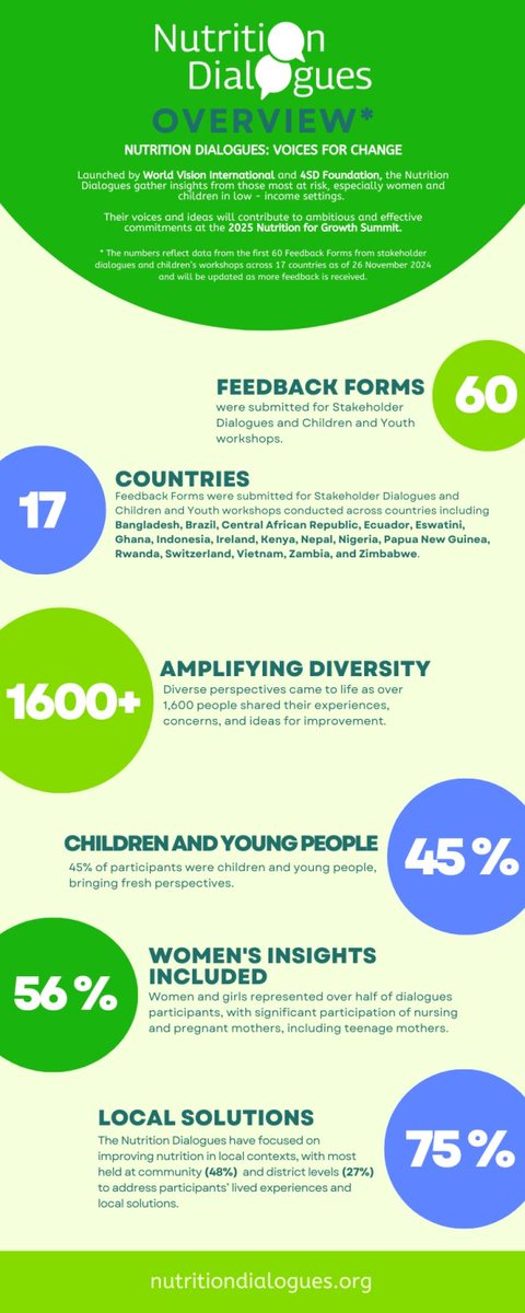 4SD Foundation (@4sdfoundation) on Twitter photo Women and youth are driving transformative change in global nutrition. The Nutrition Dialogues spotlight the powerful majority of women and children participating, amplifying their voices to shape meaningful progress for the <a href="/nutritionwin/">Nutrition for Growth</a> Summit 2025 in Paris. Women and youth are driving transformative change in global nutrition. The Nutrition Dialogues spotlight the powerful majority of women and children participating, amplifying their voices to shape meaningful progress for the <a href="/nutritionwin/">Nutrition for Growth</a> Summit 2025 in Paris.