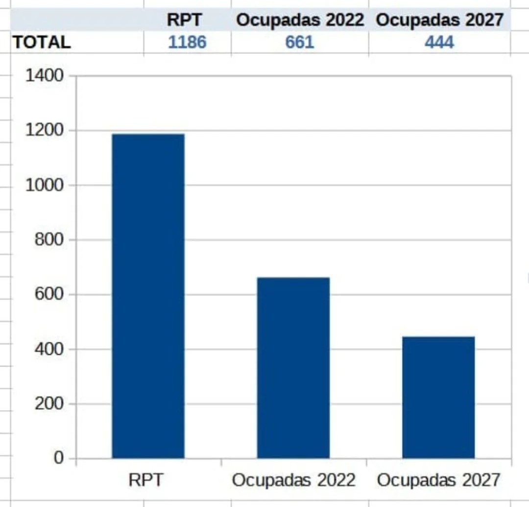 Sra. Consejera <a href="/LinaGarcia_AND/">Catalina García</a> 
Ud. Conoce los datos.

Es su obligación dotar de personal su Consejería y que no la ninguneen. No somos un florero!

No admitiremos una #OEP irrisoria. Necesitamos varias con +100 plazas/año para evitar la extinción del cuerpo. 
Y lo vamos a pelear