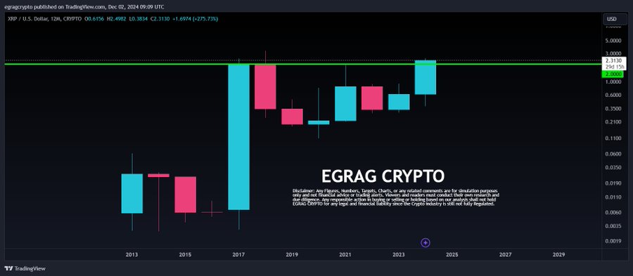 XRP 12M Chart EGRAG Crypto