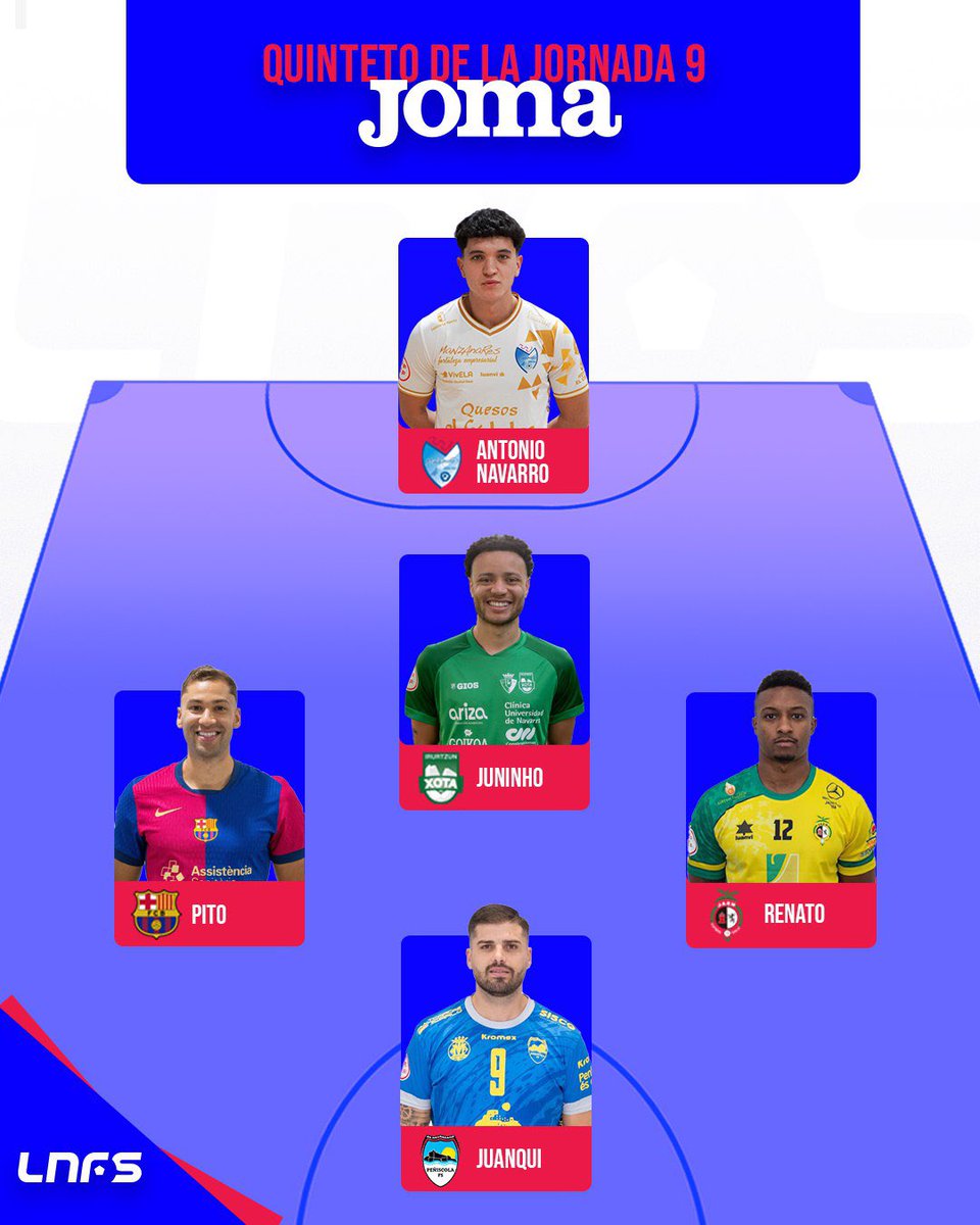 🔝5⃣ Mejor 𝙌𝙪𝙞𝙣𝙩𝙚𝙩𝙤 de la Jornada 9

⛔️ <a href="/Anntonio1_/">Antonio Navarro</a> (<a href="/ManzanaresFS/">ManzanaresFútbolSala</a>)
🔐 <a href="/cjuninho3/">Juninho</a> (<a href="/CDXOTA/">OSASUNA MAGNA</a>)
🦢 <a href="/Pitofutsal/">Pitofutsal</a> (<a href="/FCBfutbolsala/">Barça Futbol Sala</a>)
⚡️ <a href="/renaescuro/">Renato</a> (<a href="/JaenFS/">Jaén Paraíso Interior FS</a>)
🎯 <a href="/juanqui9_/">Juan Carlos</a> (<a href="/peniscolafs/">Servigroup Peñíscola FS</a>)

<a href="/JomaSport/">Joma Sport</a> #LNFS #LigaFutsalProfesional