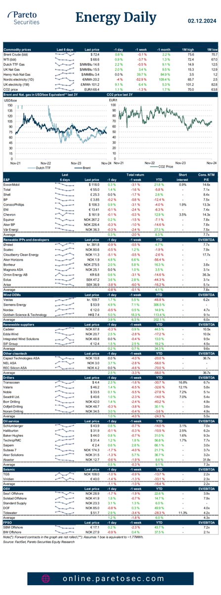 ParetoSec's tweet photo. #Energy Daily🛢️♻️

- Oil services and key takeaways from Brazil: Brazilian oil service players confident on demand

- Valaris $VAL: John Fredriksen continues share purchases in Valaris

- Ventura Offshore $VTURA: Upcoming tenders will be key

- #Jackups: High spec contract shortened

Our daily research and news summary for the energy sector is available for clients in our research and online trading platform🔒
https://t.co/n6IRikvY5U

Learn more about our research: https://t.co/9TUpX7W0x9