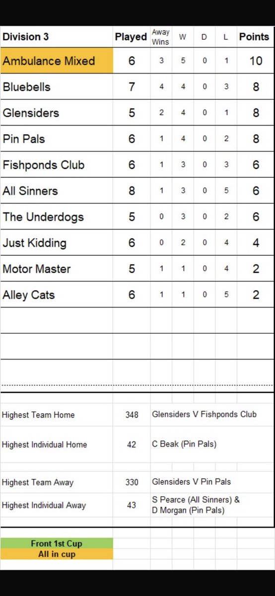 Like my father before me I play skittles. Unlike my father I seem unable to hit the pins I aim at. That said I did get one flukey night this season and currently hold the joint highest away score.

Apparently we’re getting team shirts next season, it’ll be like The Big Lebowski!
