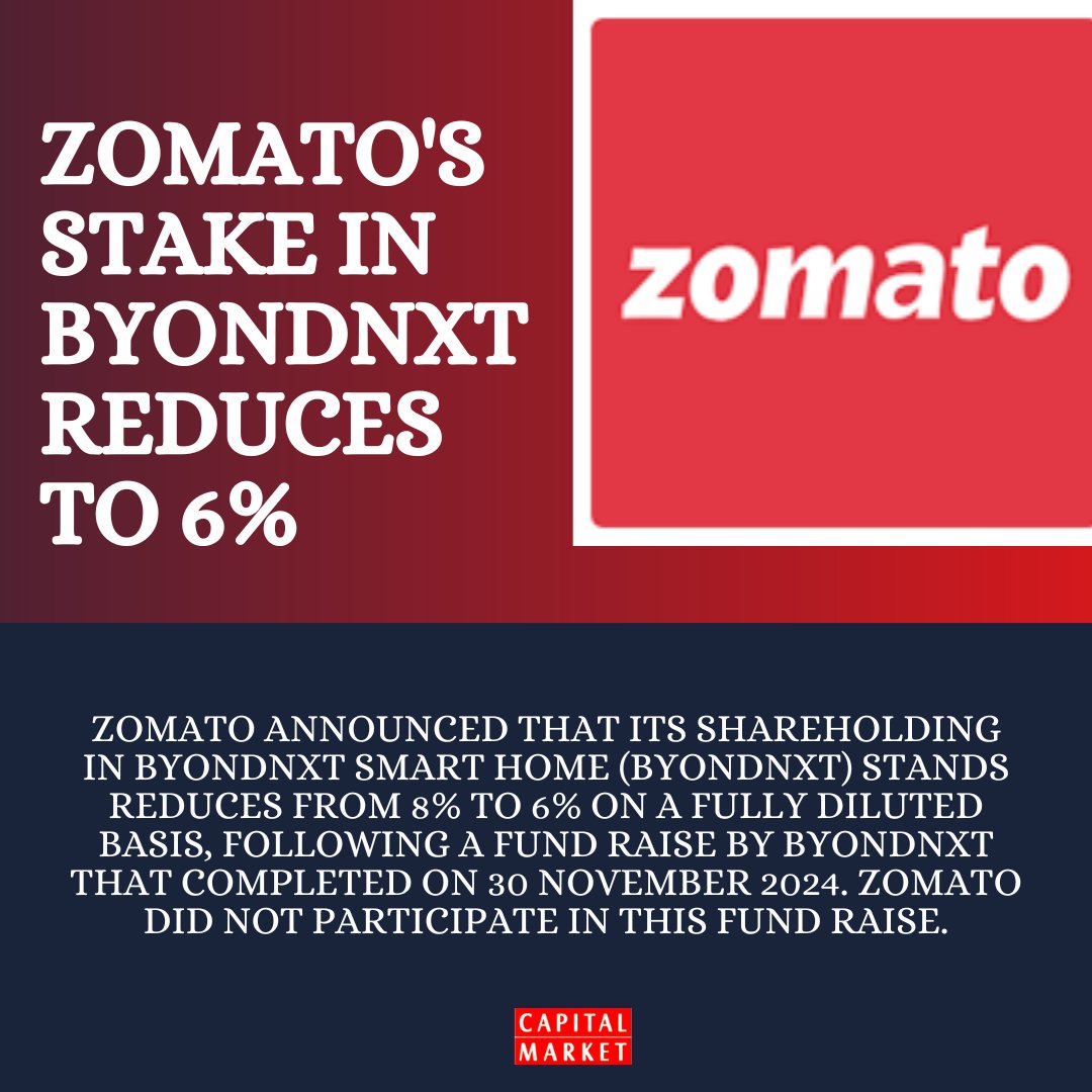 CapitalMarket17's tweet image. Zomato's Stake in Byondnxt Reduces to 6% After Recent Fundraise
Like | Share | Follow | Comment For Daily Updates.
capitalmarket.com
#Zomato #Byondnxt #SmartHomeTech #EquityHolding
