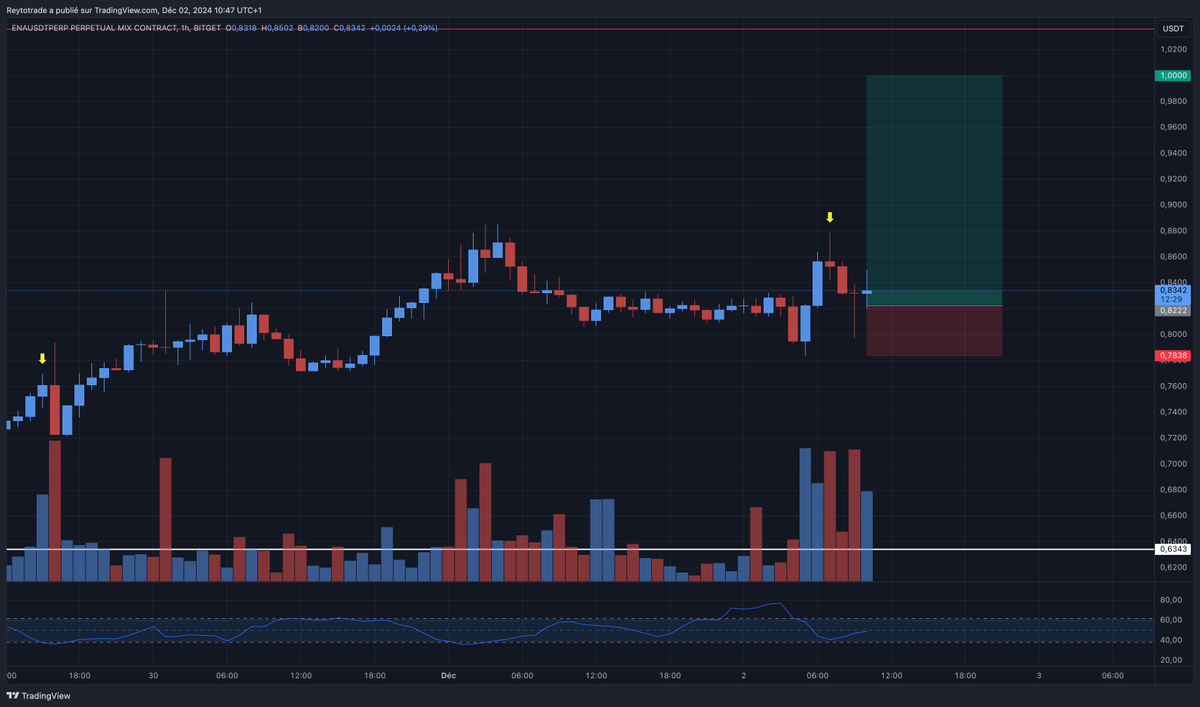 Reytotrade's tweet photo. $ENA

Road to 1$

https://t.co/BGecNShRcd

#Bitcoin #Tealstreet #Cryptocurrency #Blockchain #Ethereum #Altcoins #CryptoNews https://t.co/c5FrGSavKd