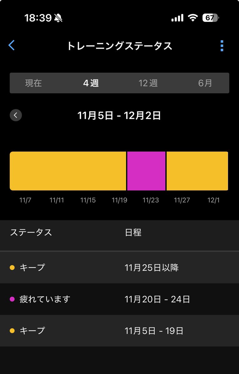 ぐるっと走ってきました

昨日今日と20kmちょい走ったのに
それだけだと
ガーミンさんが認めてくれなくなった笑😆
