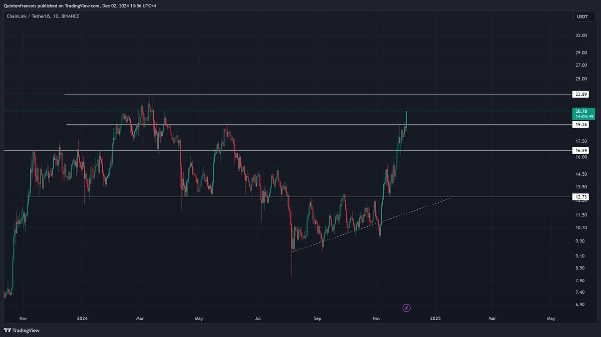 BOOM!!! 💥

$LINK breaking $19.25 resistance with major force, shooting past $20 in the past hour!

All eyes now on the cycle high of $22.90. If we break that, to be honest there's not much resistance anymore until all-time high.

It can go very fast for Chainlink now

Trade