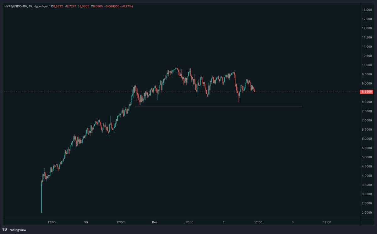 No breakout overnight, looks like we will test some lower levels.

Ultimate opportunity for those that did not receive the airdrop (kuchkuch VCs and CEXs).

$HYPE