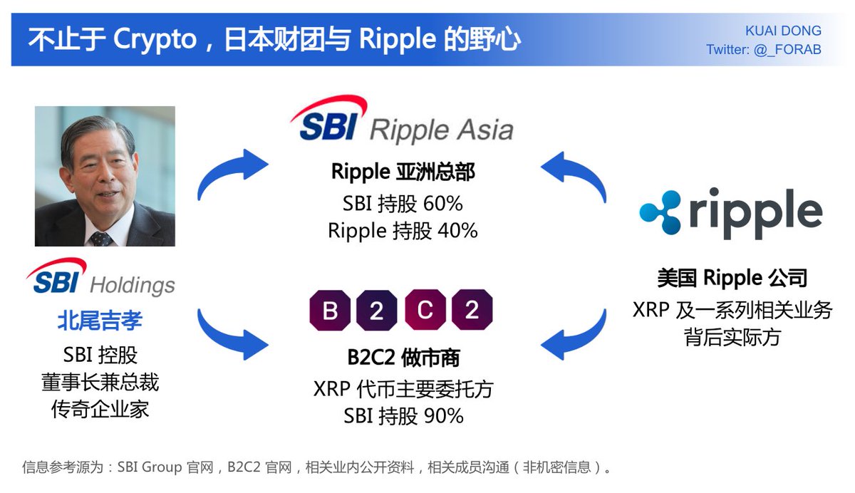 日本财团与Ripple 的野心。 最近XRP 价格飞涨，有关它的讨论声非常强烈。从高性能网络到支付、稳定币，其实早已布局多年，它的表现离不开日本金融财团