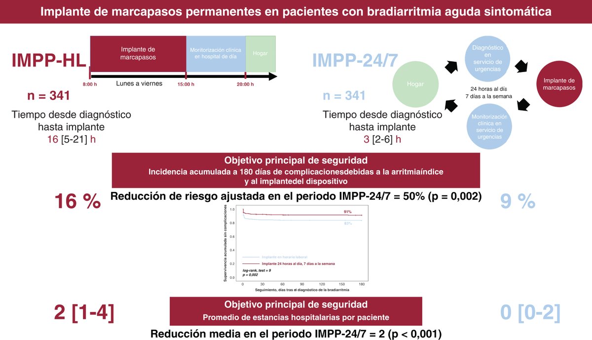 REC Publications (@revespcardiol) on Twitter photo Resultados de un servicio ininterrumpido de implante urgente de marcapasos permanente #REC <a href="/jjimenezcandil/">Javier Jimenez Candil</a> @armando_oterino <a href="/ArmandoOterino/">Armando Oterino Manzanas</a> <a href="/ACruzGalban/">Alba Cruz</a> <a href="/jlmorinigo1/">José Luis moriñigo</a> <a href="/pedroluisSF/">Pedro Luis Sanchez F</a> <a href="/scardiosal/">S. Cardio. Salamanca</a> revespcardiol.org/es-resultados-… Resultados de un servicio ininterrumpido de implante urgente de marcapasos permanente #REC <a href="/jjimenezcandil/">Javier Jimenez Candil</a> @armando_oterino <a href="/ArmandoOterino/">Armando Oterino Manzanas</a> <a href="/ACruzGalban/">Alba Cruz</a> <a href="/jlmorinigo1/">José Luis moriñigo</a> <a href="/pedroluisSF/">Pedro Luis Sanchez F</a> <a href="/scardiosal/">S. Cardio. Salamanca</a> revespcardiol.org/es-resultados-…