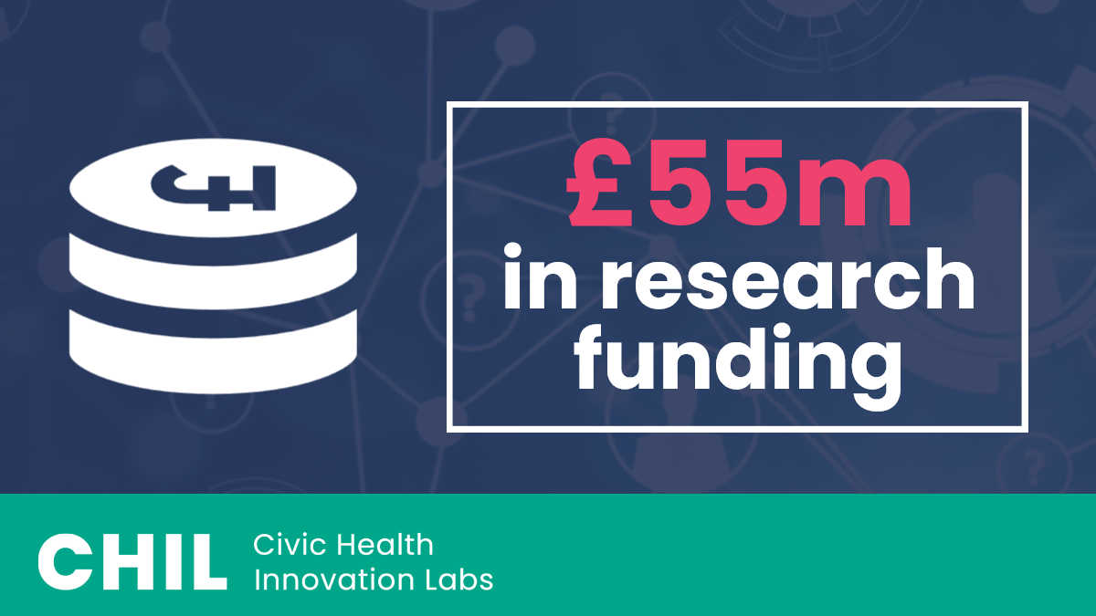 Civic Health Innovation Labs (@livunichil) on Twitter photo CHIL currently supports a portfolio of research worth more than £55m #CHILis1 <a href="/LivUni/">University of Liverpool</a> CHIL currently supports a portfolio of research worth more than £55m #CHILis1 <a href="/LivUni/">University of Liverpool</a>