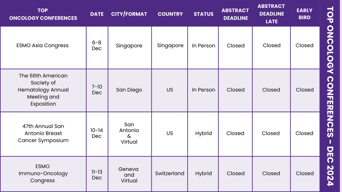 Larvol's tweet photo. Explore the must-attend upcoming #Oncology conferences in Dec 2024 with ease! And, plan smarter with @Larvol CONF and simplify your conference journey.
Learn more at https://t.co/xbQbgZ7vXO
#LARVOL #LARVOLCONF #ASH24 #SABCS24 #ESMOAsia24 #ESMOImmuno24 #CancerResearch #ConferencePlanner