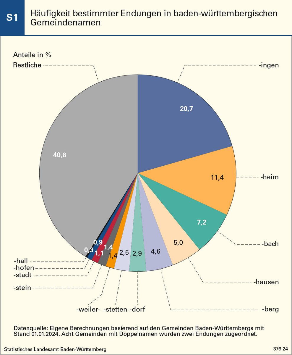 Warum heißen einige Orte in Baden-Württemberg 'Kuchen' oder 'Süßen'? Ein Blick auf die Geschichte hinter den Gemeindenamen. #Onomastik
➡️ statistik-bw.de/Service/Veroef…