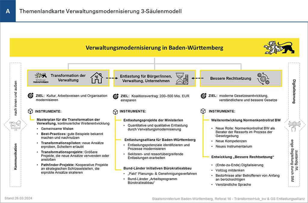 Erste Bilanz nach einem Jahr Digitaltauglichkeits-Check BW: 159 Regelungsvorhaben geprüft, 91 Stellungnahmen erstellt. Das neue Tool sorgt für effiziente digitale Verwaltungsprozesse. #Bürokratieabbau
➡️ statistik-bw.de/Service/Veroef…
