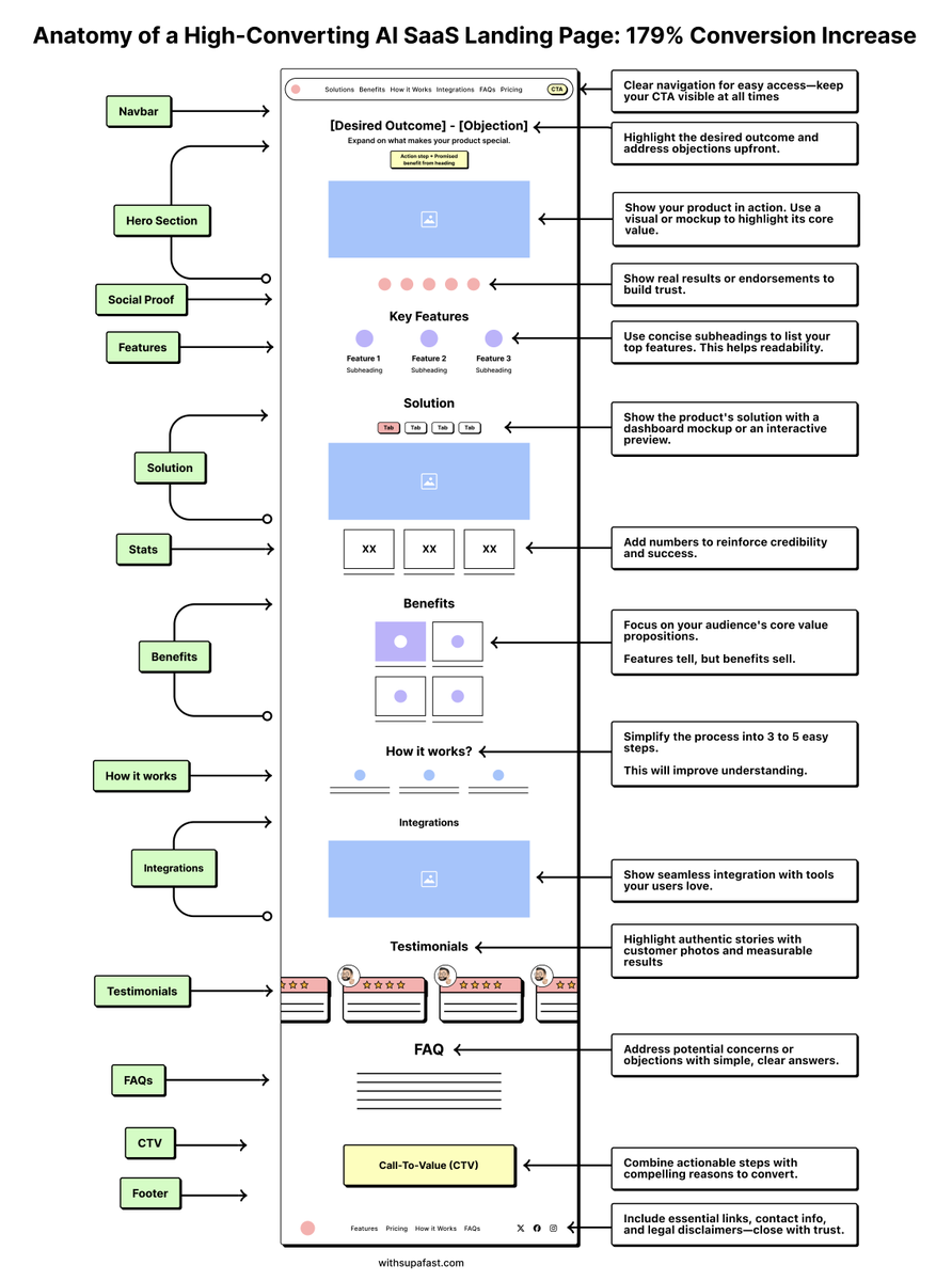 We 10x'd an AI SaaS startup's conversions in 24 hours.

Result? 179% increase in sign-ups.

Here’s the anatomy of a landing page that converts like crazy:
