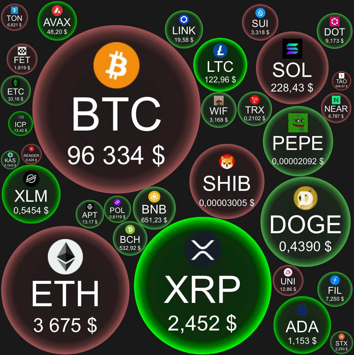 jay_jupbot's tweet photo. Market review 🙌

Sentiment index: 80, Extreme Greed.
#Bitcoin dominance: 56.6%.
Market capitalization: $3.37 Trillion. https://t.co/YBTRnswreC