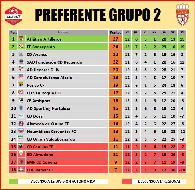 GradaSiete7 (@gradasiete7) on Twitter photo 🏆PREFERENTE GRUPO 2
📌JORNADA 12
📊CLASIFICACIÓN
⏫ASCENSO
1⃣ <a href="/AtArtilleros/">Atlético Artilleros</a>
2⃣ <a href="/efconcepcion/">E.F. Concepción</a>
⏩PERMANENCIA
3⃣ <a href="/cdavance/">C.D.Avance</a>
4⃣ <a href="/CNSRecuerdo/">Colegio Ntra. Sra. del Recuerdo</a>
5⃣ @ADHenares
6⃣ <a href="/ADComplutense/">AD Complutense Alcalá</a>
7⃣ <a href="/perisocf/">PERISO C.F.</a>
8⃣ <a href="/cdsanroqueeff/">C.D San Roque E.F.F</a>
9⃣ <a href="/CFAmisport/">Club de Fútbol Amisport</a>
🔟 <a href="/SportingDeHorta/">A.D. Sporting de Hortaleza</a> "A"
1⃣1⃣ <a href="/CEDDOSA/">C.D.DOSA</a>
1⃣2⃣ <a href="/alameda_ef/">Alameda de Osuna EF</a>
1⃣3⃣ 🏆PREFERENTE GRUPO 2
📌JORNADA 12
📊CLASIFICACIÓN
⏫ASCENSO
1⃣ <a href="/AtArtilleros/">Atlético Artilleros</a>
2⃣ <a href="/efconcepcion/">E.F. Concepción</a>
⏩PERMANENCIA
3⃣ <a href="/cdavance/">C.D.Avance</a>
4⃣ <a href="/CNSRecuerdo/">Colegio Ntra. Sra. del Recuerdo</a>
5⃣ @ADHenares
6⃣ <a href="/ADComplutense/">AD Complutense Alcalá</a>
7⃣ <a href="/perisocf/">PERISO C.F.</a>
8⃣ <a href="/cdsanroqueeff/">C.D San Roque E.F.F</a>
9⃣ <a href="/CFAmisport/">Club de Fútbol Amisport</a>
🔟 <a href="/SportingDeHorta/">A.D. Sporting de Hortaleza</a> "A"
1⃣1⃣ <a href="/CEDDOSA/">C.D.DOSA</a>
1⃣2⃣ <a href="/alameda_ef/">Alameda de Osuna EF</a>
1⃣3⃣