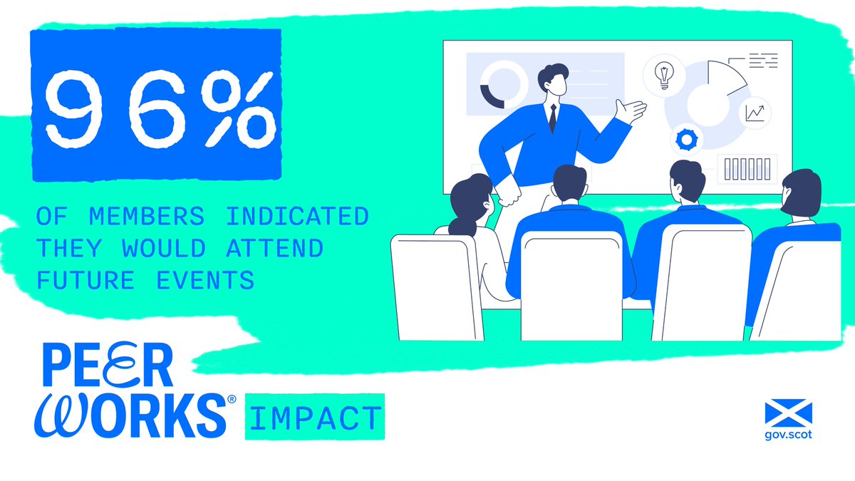 𝗗𝗶𝗱 𝘆𝗼𝘂 𝗸𝗻𝗼𝘄, 96% of our Peer Works members have indicated that they wish to attend our future events.

Future events:peerworks.scot/events/

Wish to learn more? peerworks.scot/benefits/