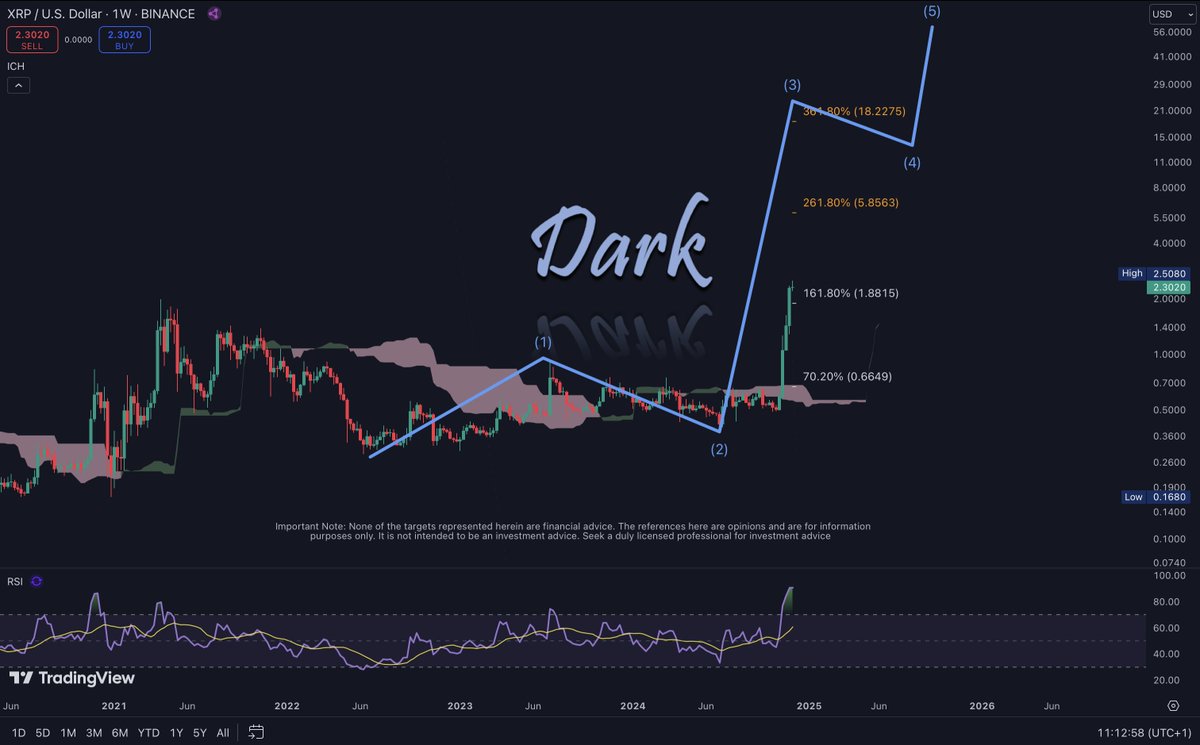 Hey there. I hope you all are fine!

Here is the weekly update on $XRP. People began to believe in XRP after our first target was eliminated at $1.88. Fibonacci's level stands at $5.85. 

People started copying our targets, but never mind—we have known their precision for almost