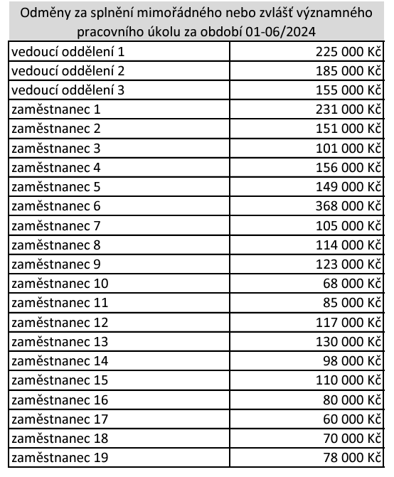 PetrSamec's tweet image. Za první půlku letošního roku byly odměny na Magistrátu taky hodně štědrý. 😀🤑