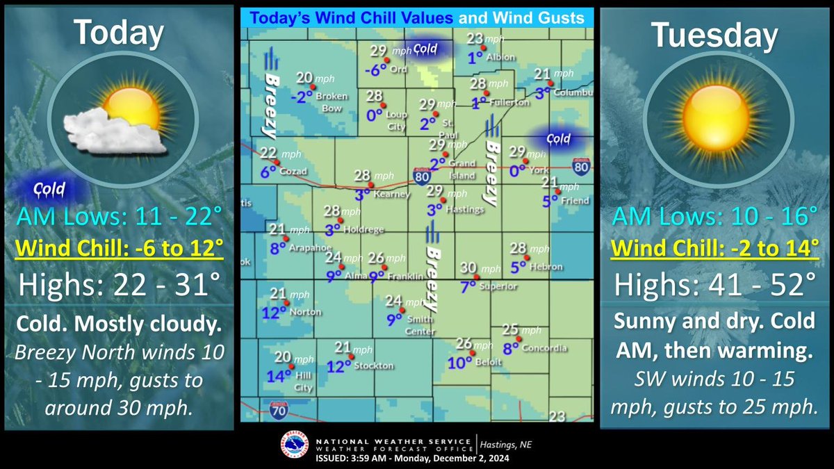 Overnight lows: 11-22. N winds 10-15 mph, gusts to 30 mph today. Wind chill values below zero this morning for portions of central NE, single digit values for much of the area. Highs: 22-31. Dry. Mostly cloudy. Cold AM Tues. Lows 10-16. Highs: 41-52. SW winds 25 mph.  #NEwx #KSwx