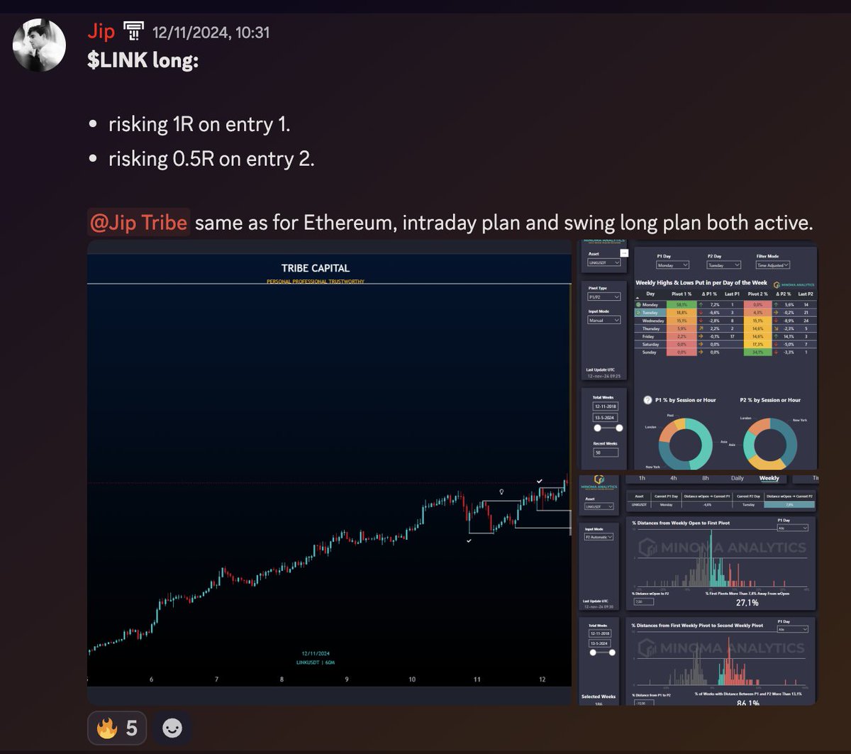 tradingjip's tweet photo. $LINK longs | +10R🔒

There we go, every trade shared up front with entry, stop loss and take profit targets, is there anyone that does it like that? Didn't think so. 

100+ likes and 25 retweets on this post and the $100 giveaway is a go.