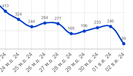 มารีวิวในส่วนของการขึ้นแบนเนอร์ในหน้าโปรโมชั่นของ MEB ที่เพื่อนนักเขียนเคยกล่าวว่าไม่ได้อะไร ทางนี้ก็เห็นด้วยค่ะ ยอดเข้าชมวันที่ขึ้นคือวันที่30-1-2(ยังไม่หมดวัน) แม้จะเป็นเสาร์อาทิตย์ก็แทบไม่ต่างจากเสาร์อาทิตย์ปกติเลย ออกจะน้อยด้วยซ้ำ ถ้าจะขอควรเลือกขอช่วงเวลาปกติแล้วค่อยจัดโปร