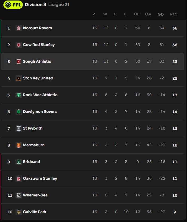 A huge win against the previously undefeated Cow Red Stanley brings us within three points.

Its a tight race at the top..