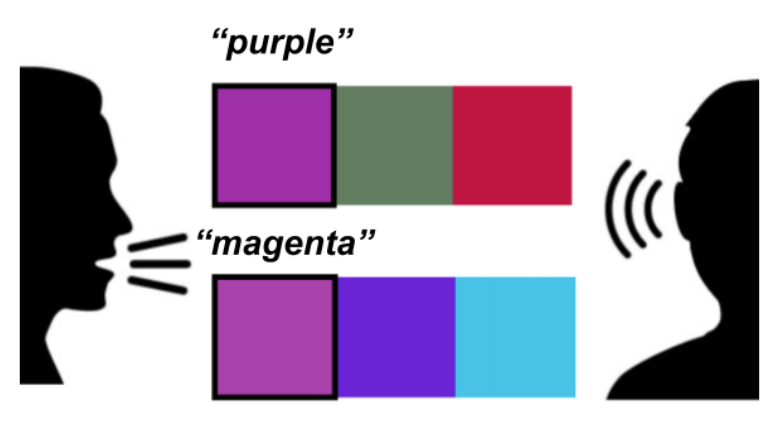 colt_upf's tweet image. 🔊New EMNLP paper from @elegualdoni & Gemma Boleda!
Why do objects have many names?
Human lexicons contain different words that speakers can use to refer to the same object, e.g., purple or magenta for the same color.
We investigate using tools from efficient coding...
1/3