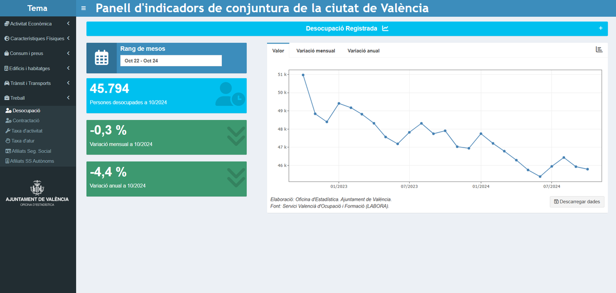 EstadisticaVLC's tweet photo. Coneixes el nostre web?
L'actualitzem diàriament amb la informació #estadística ➕ recent de #València.  En el panell interactiu d'indicadors de conjuntura, pots trobar dades sobre #transport, #consum i #preus, #treball, #vivenda, etc.  Comprova-ho ací:
🔗https://t.co/U8lO4rZgpR https://t.co/kFUGH6dlSi