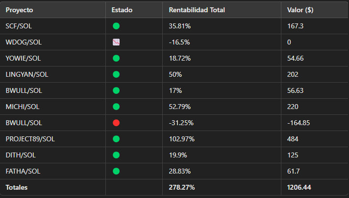DyorUniversity's tweet photo. RESULTADOS OBTENIDOSEN FARMING EN NOVIEMBRE

🟢Rentabilidad total: 278.27%🟢

Hemos conseguido una rentabilidad terrible y todo de manera transparente y GRATUITA con vosotros. 

Todo esto y más lo encontrarás en nuestro canal de Telegram

#defi #crypto https://t.co/sSionJM5rd