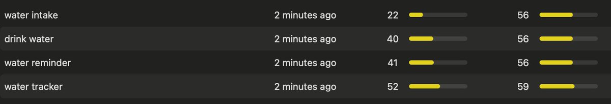 marcelojose_dev's tweet image. 🎁 Day 2: Water Intake Reminder App 💧

✨ App idea: An app to track water consumption &amp;amp; send timely hydration reminders.

🔑 Keyword insights:

- drink water
- water intake
- water tracker
- water reminder 

A niche with potential to rank—hydrate your downloads! 🚰

#AppIdeas…