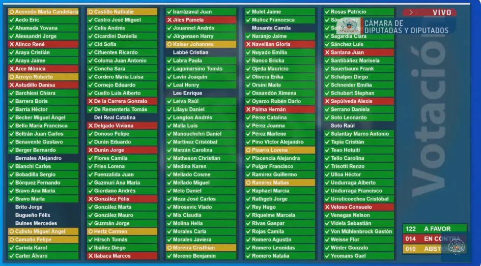 "NO HAY NADA MAS INMORAL EN POLITICA QUE DEFENDER PROYECTOS EN LOS QUE NO SE CREE". La Ley Corta de Isapres fue el mecanismo para salvar a quienes defraudaron a Chile y robaron a nuestros compatriotas. 122 diputados estuvieron de acuerdo, 14 votaron en contra y 10 se abstuvieron.