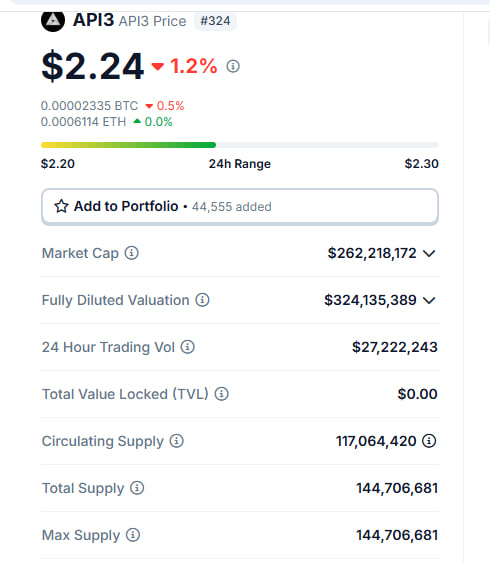 $API3 tokens:

MC = $262M
Supply = 144M 
Utility: ✅
