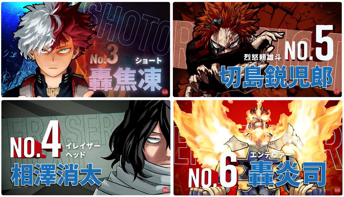 oricon_anime_'s tweet photo. 「ヒロアカ」世界人気投票、1位は爆豪勝己
 "完膚なきまでの1位"有言実行

🔻100位まで全結果あり
今夜20時～上位3名の決選投票スタート
https://t.co/DYQ8JgpgBj

1位 爆豪勝己 "かっちゃん"
2位 緑谷出久 "デク"
3位 轟焦凍
4位 相澤先生
5位 切島鋭児郎
6位 エンデヴァー
7位 ホークス
8位 荼毘／轟燈矢
9位 死柄木弔
10位 物間寧人

#WORLDBESTHERO ▷かっちゃん1位 デク2位