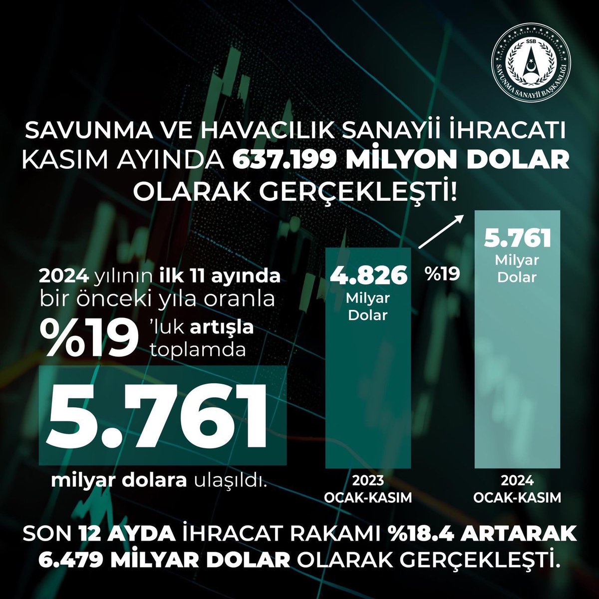 ⭕️ SAVUNMA VE HAVACILIK SANAYİİ SON 11 AYDAİHRACAT REKORU KIRDI!
 
Türkiye İhracatçılar Meclisi (TİM) tarafından açıklanan son on bir aylık ihracat verileri doğrultusunda, savunma ve havacılık sanayii ihracat rekoru kırdı!

<a href="/SavunmaSanayii/">SSB</a>