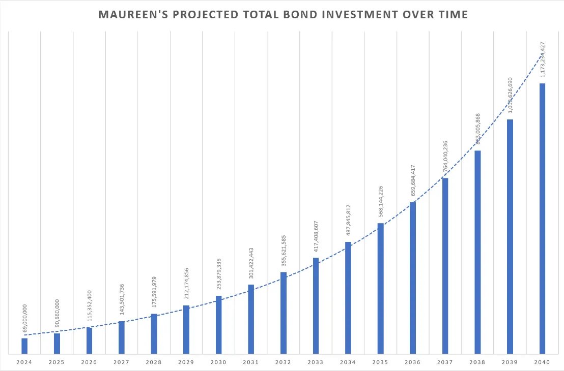 The Magic of Compounding: How Treasury Bonds are Transforming Maureen's Future to a 1 Billion portfolio.

All she had was just 50 million in cash, which she intended to use to buy a plot of land.