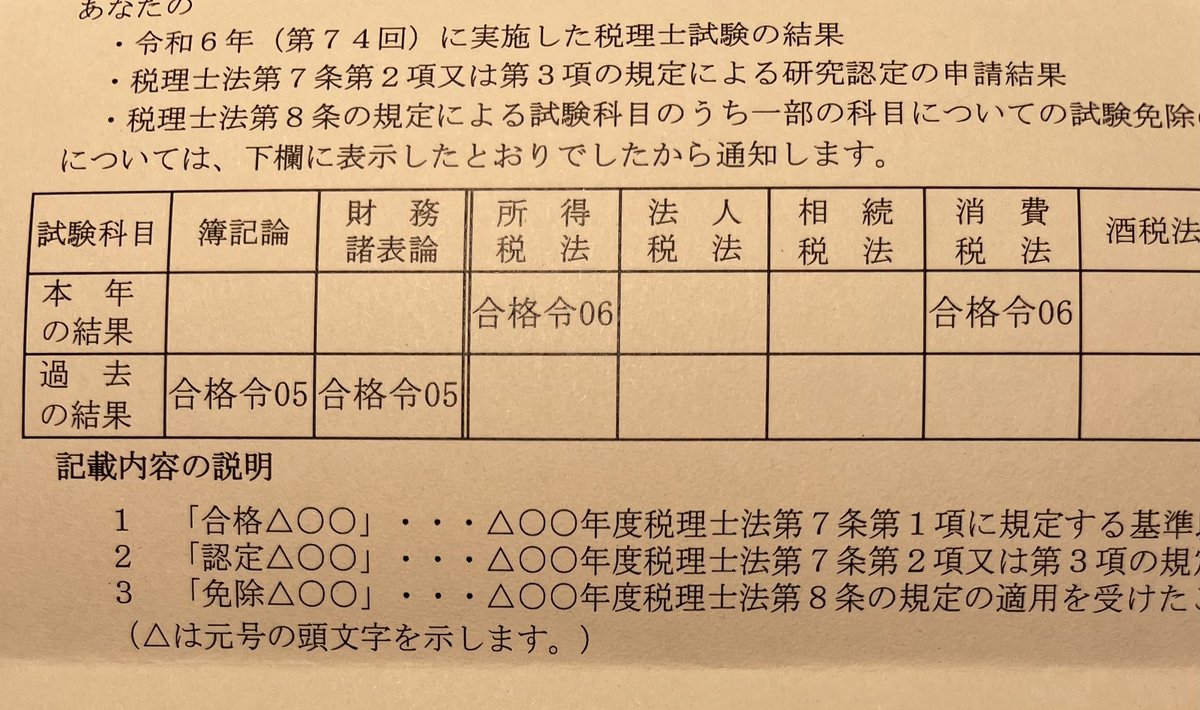 shin321ya's tweet photo. 所得税法と消費税法合格しました！
やはり紙の結果通知が安心する！
ラスト１科目頑張ります！ https://t.co/pAExLIHAT2