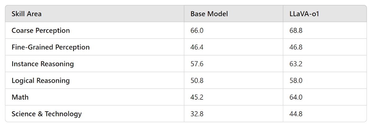 TheTuringPost's tweet photo. What factors influence the performance of LLaVA-o1, one of the most promising VLMs?

One of them is the LLaVA-o1-100k dataset, specifically created to train LLaVA-o1 to reason logically.

• LLaVA-o1-100k dataset includes 100k examples of step-by-step reasoning (question-answer pairs), generated by GPT-4.

•  Trained only on this 100k examples, LLaVA0-o1 scored 6.9% higher than the base model, showing best results in:

- Instance reasoning
- Logical reasoning
- Math and science

What else makes LLaVA-o1's performance significantly better?
Find out in our article -> https://t.co/K6e5Hr80o4