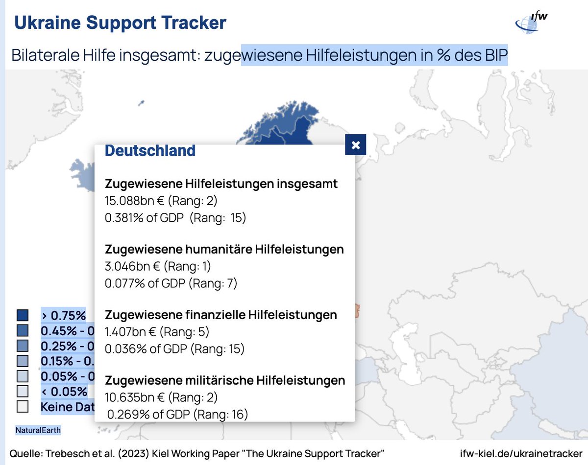 Gesine Dornblueth (@dornblueth) on Twitter photo Weil @Bundeskanzler Scholz 🇩🇪 immer wieder als „stärksten Unterstützer der Ukraine in Europa“ lobt: Ja, in absoluten Zahlen ist das so, gemessen am BIP liegt 🇩🇪 allerdings nur auf Rang 15 (0,381%), auch das gehört zur Wahrheit. Vorn liegt 🇩🇰 (1,86%). Quelle: <a href="/kielinstitute/">Kiel Institute (IfW Kiel)</a> Weil @Bundeskanzler Scholz 🇩🇪 immer wieder als „stärksten Unterstützer der Ukraine in Europa“ lobt: Ja, in absoluten Zahlen ist das so, gemessen am BIP liegt 🇩🇪 allerdings nur auf Rang 15 (0,381%), auch das gehört zur Wahrheit. Vorn liegt 🇩🇰 (1,86%). Quelle: <a href="/kielinstitute/">Kiel Institute (IfW Kiel)</a>