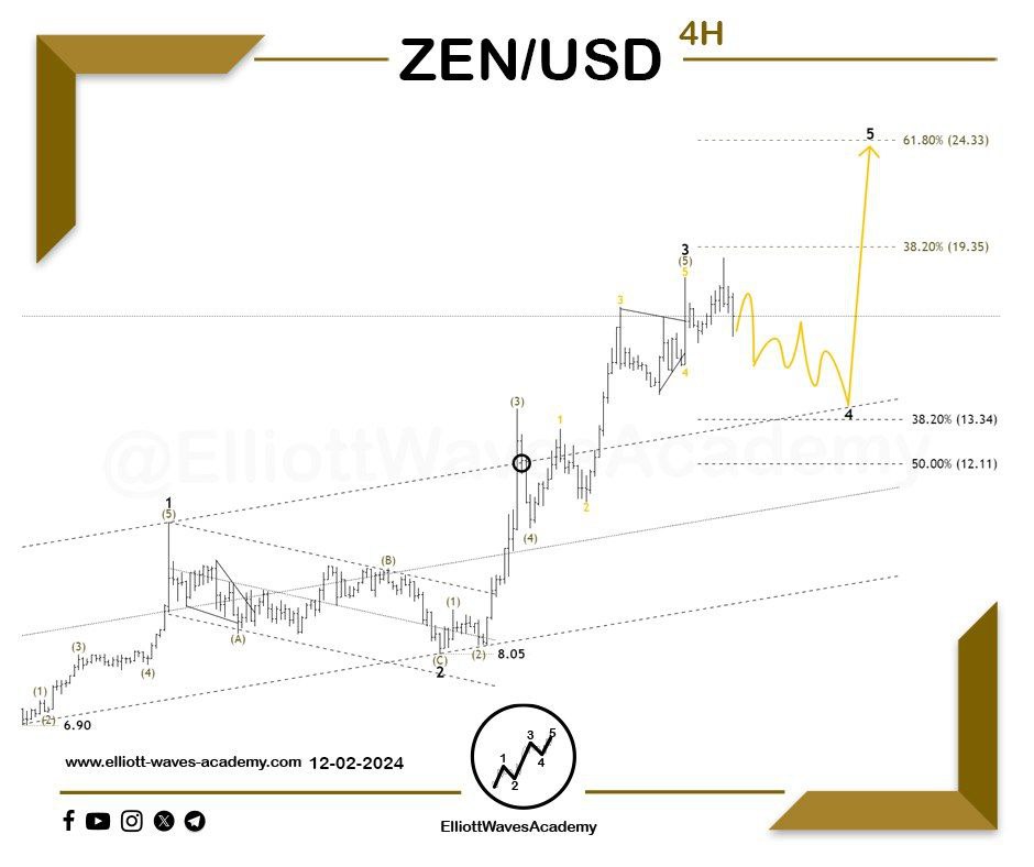 waves_academy's tweet photo. #ZENUSD 🇺🇸 Wave analysis on the 4-hour timeframe
Wave 4 is currently forming 🔀
🚀 After the strong price rise seen during wave 3 within a larger upward wave, we may now be seeing the formation of wave 4 within this upward movement.
It’s important to note that, according to Elliott Waves, wave 4 can take any corrective pattern. However, given the sharpness and strength of wave 2, we expect a sideways (flat – complex) formation for wave 4👌
Once the corrective pattern becomes clear and its completion is confirmed, we can expect another upward wave through wave 5.📈
For Our Daily Premium Analysis 👉 : https://t.co/pzApvDSbYX
For Our Educational Program 👉 :
https://t.co/CRUph7e5PO
#elliottwave #tradingview #technicalanalysis #swingtrading #waveanalysis #BTCUSD #cryptocurrencies #btctrading #forexdubai #forexeurope #forexuk #ETHUSD #tradingstrategies #priceactiontrader #ethereumtrading #ethereuminvestment #ethereumprice #bitcoinsignals #priceactiontrading #forexmalaysia #forexespanol #forexfrance #tradingacademy #forexaustralia #bitcointrading #Dogecoin #ZENUSDT