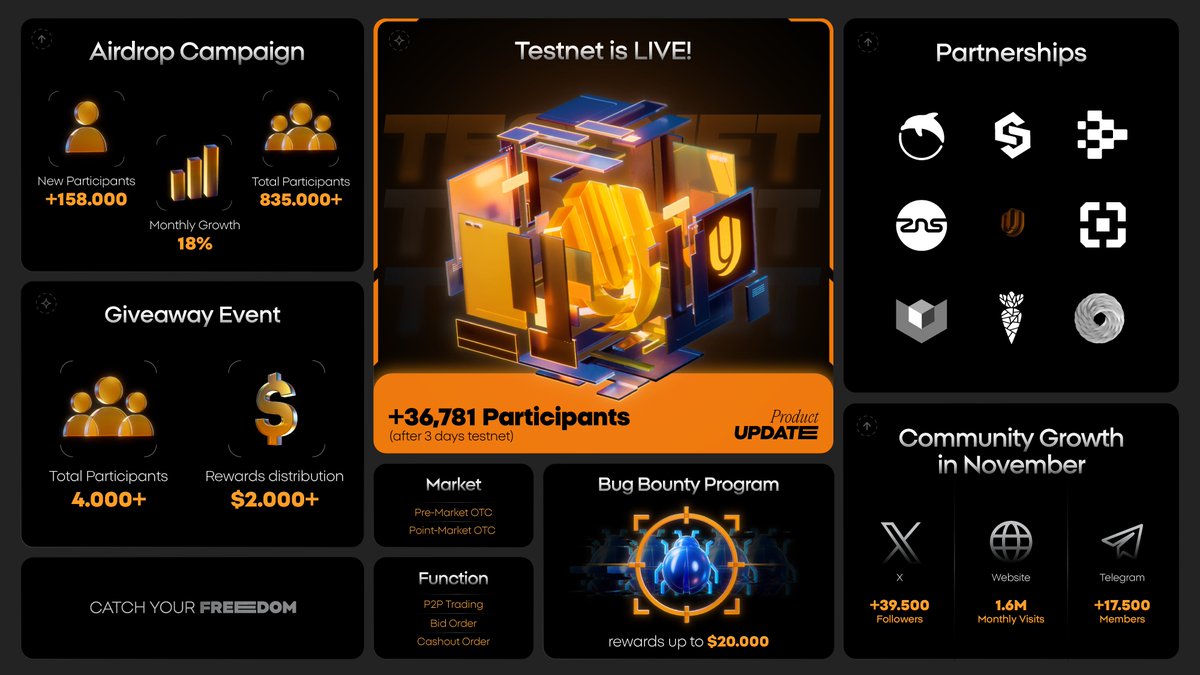 unich_com's tweet image. 🔥Monthly Product Update!
November ended with a series of key milestones. Let’s look back at all we’ve achieved together!
✅Testnet Launch: Unich has launched #Testnet version in preparation for the Mainnet, while introducing Bug Bounty Program to give dedicated members a…