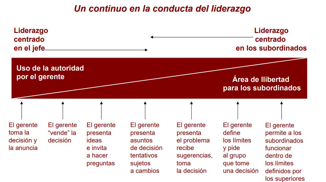 BusinessOrg2024's tweet image. El Continu de Lideratge de Tannenbaum i Schmidt💡 ens recorda que liderar💼 és un equilibri entre el control i la delegació🤝. Saber quan dirigir i quan confiar és clau per a un lideratge efectiu🎯. #CompOrg24
