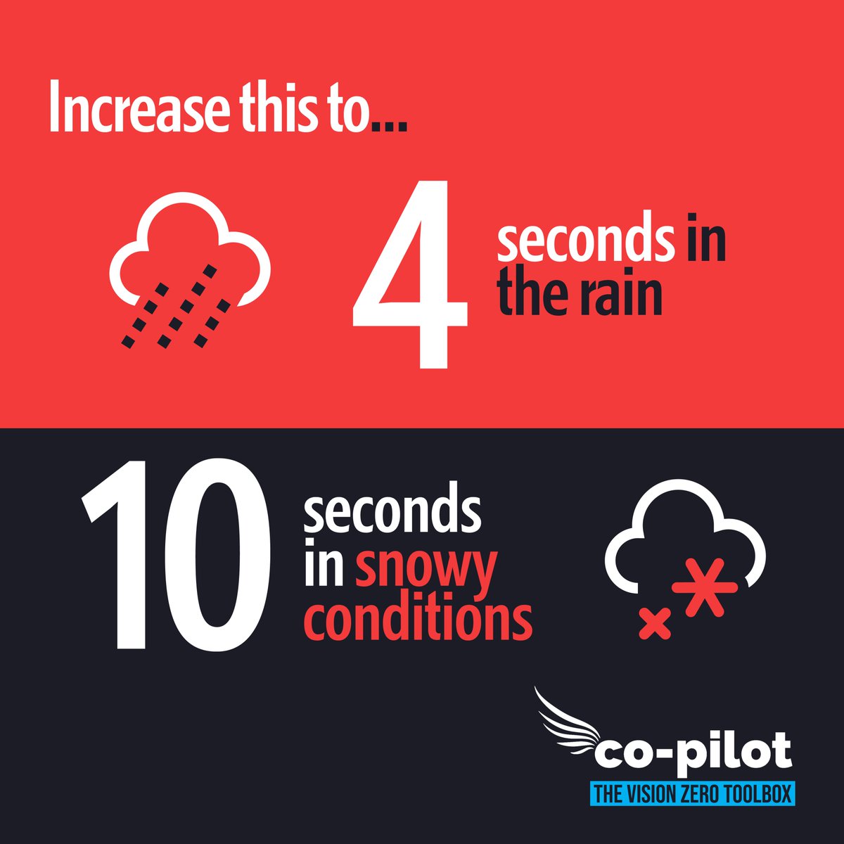 VisionZeroSW's tweet image. 🚗🚦 Road Safety 101: The 2-Second Rule 📏❗

Slower reaction times are a must to navigate slippery roads.
🛑✋ 🌧️
Stay safe out there, and remember: A little extra space goes a long way! 🛣️✨
#2SecondRule #DriveSmart #StaySafeOnTheRoads 🚫🌨️